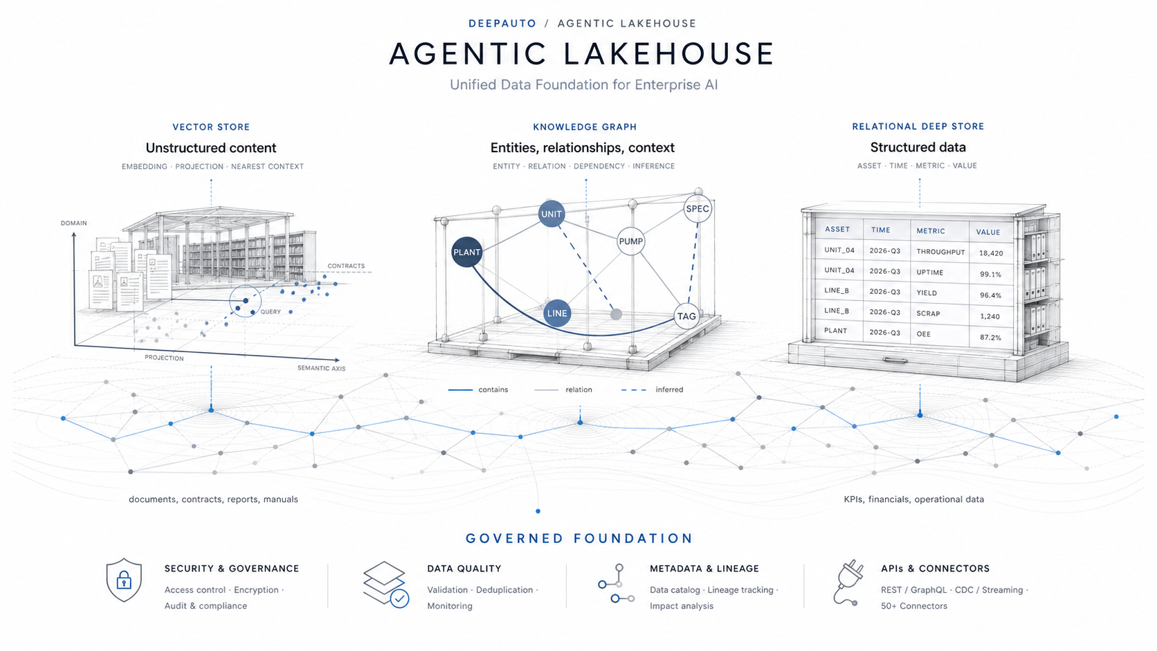 Agentic Lakehouse — a vector store for unstructured content, a knowledge graph for entities and relationships, and a relational deep store for structured data, over one governed foundation of security, data quality, lineage and connectors