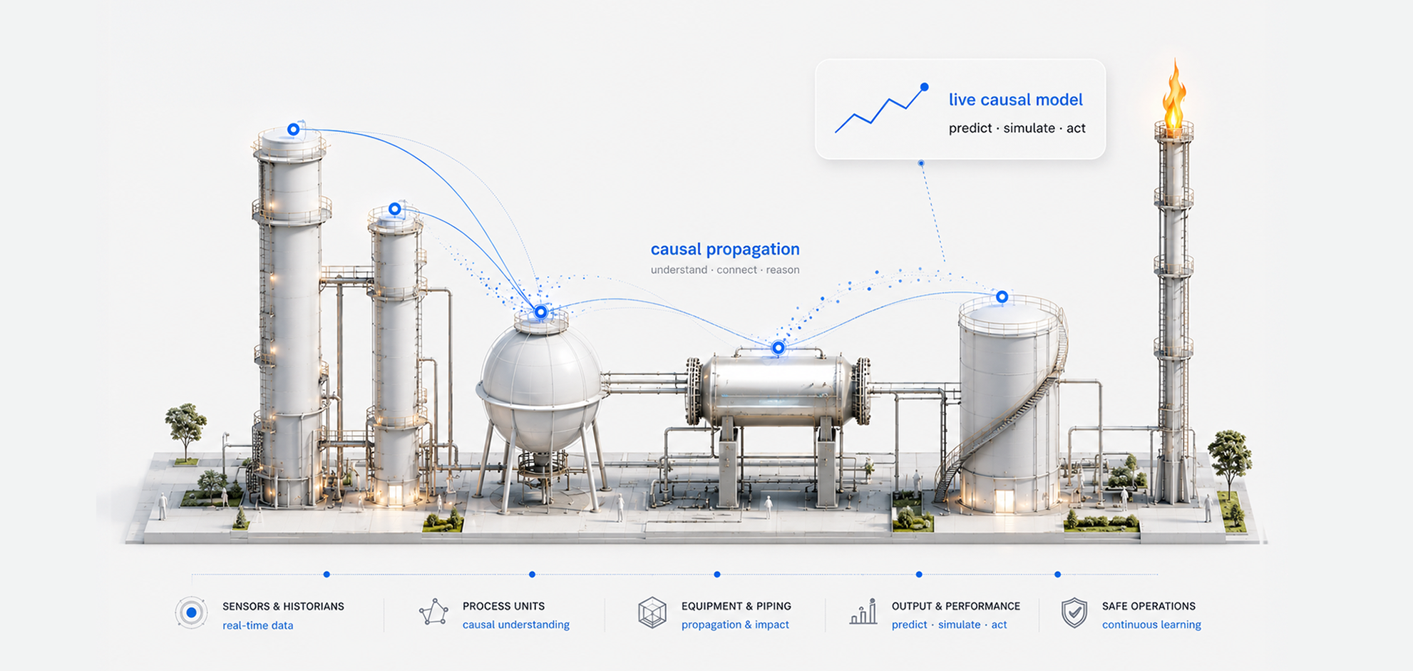 Agentic Plant Twin — a physical plant with a live causal intelligence layer