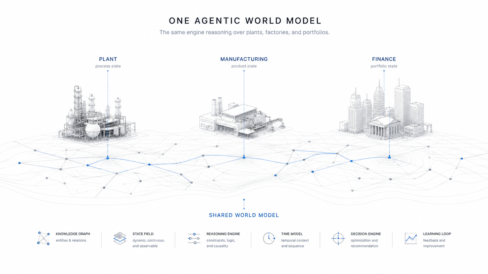 One Agentic World Model — plant, manufacturing and finance standing on a single shared reasoning field, connected by one relation network across knowledge graph, state field, reasoning engine, time model, decision engine and learning loop