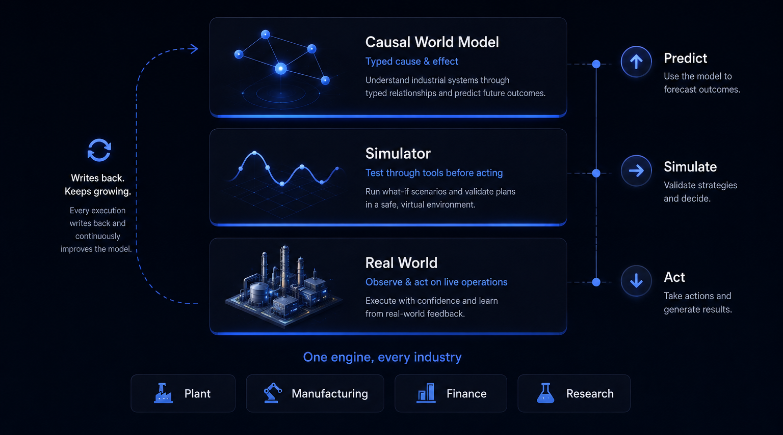 Agentic World Model — one reasoning engine: a Causal World Model, a Simulator, and the Real World, linked by a predict, simulate, act loop that writes back, the same engine across Plant, Manufacturing, Finance and Research