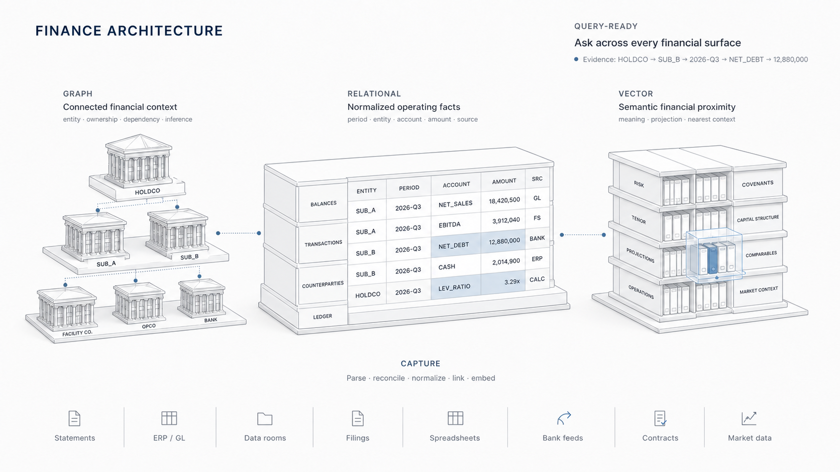 Fragmented financial data captured, parsed, normalized, linked and embedded into a graph of entities and ownership, relational tables of normalized KPIs, and vectors of documents and filings, then queried by the Agentic Super Engineer