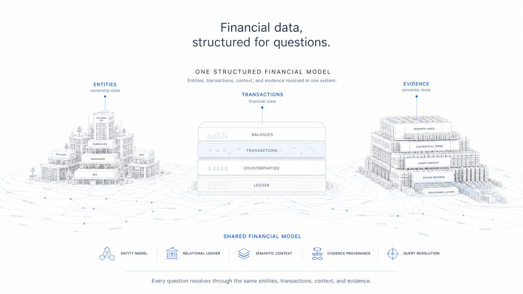 One structured financial model: entities as ownership state, transactions as financial state, and evidence as semantic state, resolved through a shared entity model, relational ledger, semantic context, evidence provenance and query resolution