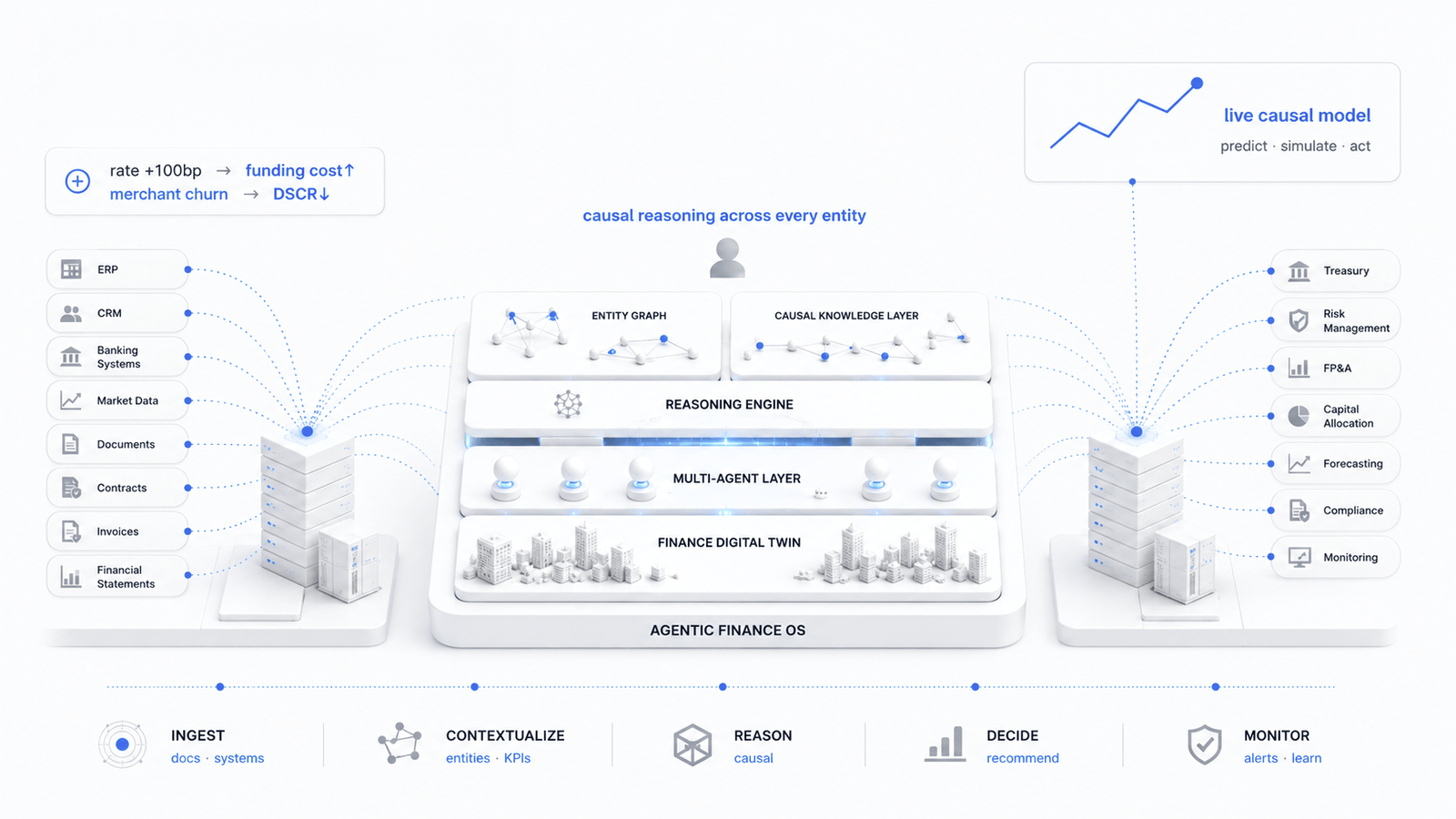 Agentic Finance OS — ingest, contextualize, reason, decide and monitor across every entity
