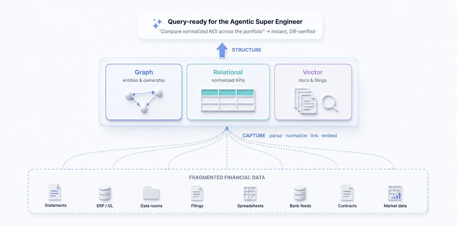Agentic Lakehouse — fragmented financial data captured and structured into one query-ready store (graph, relational, vector)
