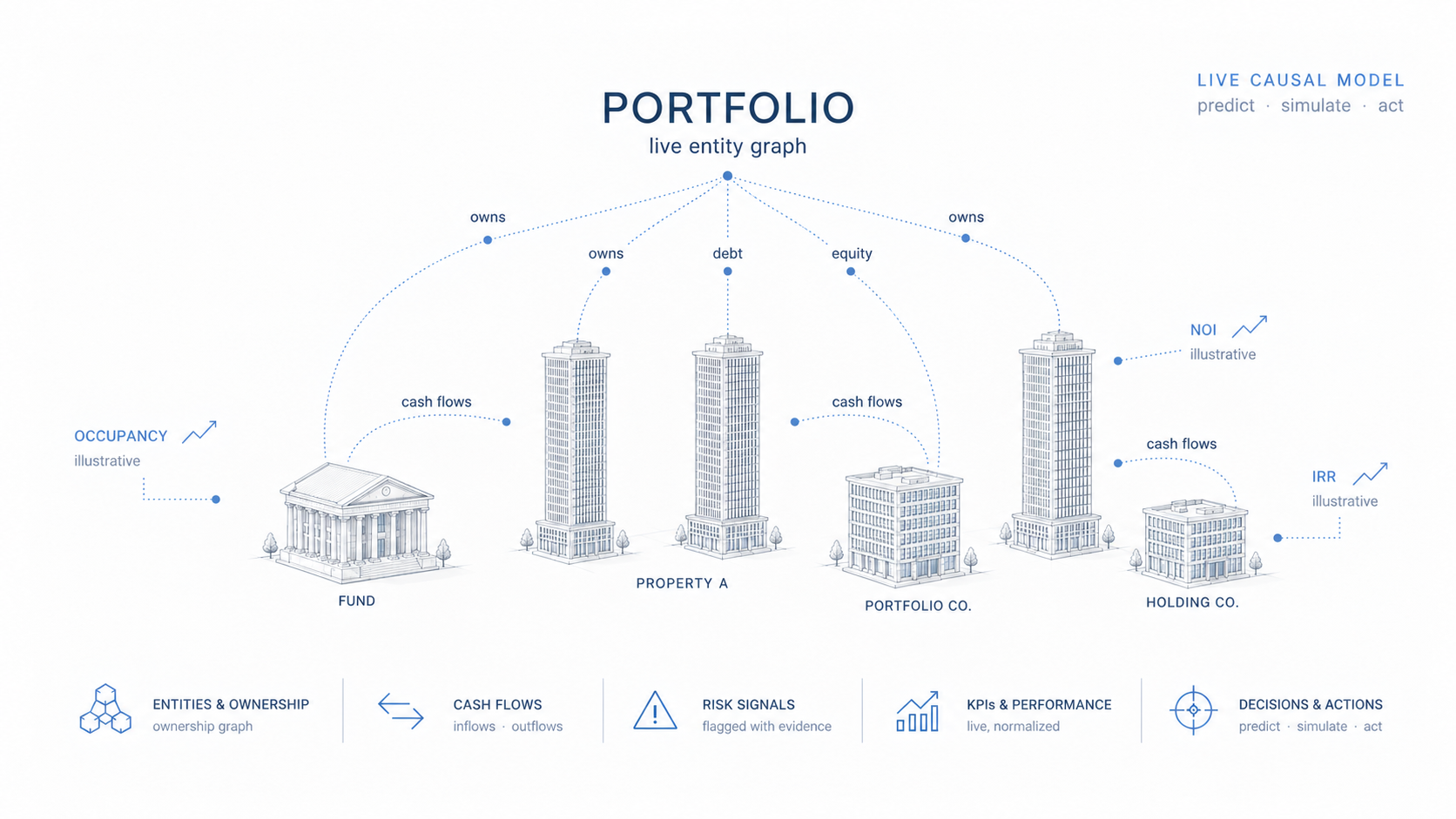 A live entity graph of one portfolio: fund, properties, portfolio company and holding company joined by ownership, debt, equity and cash-flow relations, with occupancy, NOI and IRR read off the same model