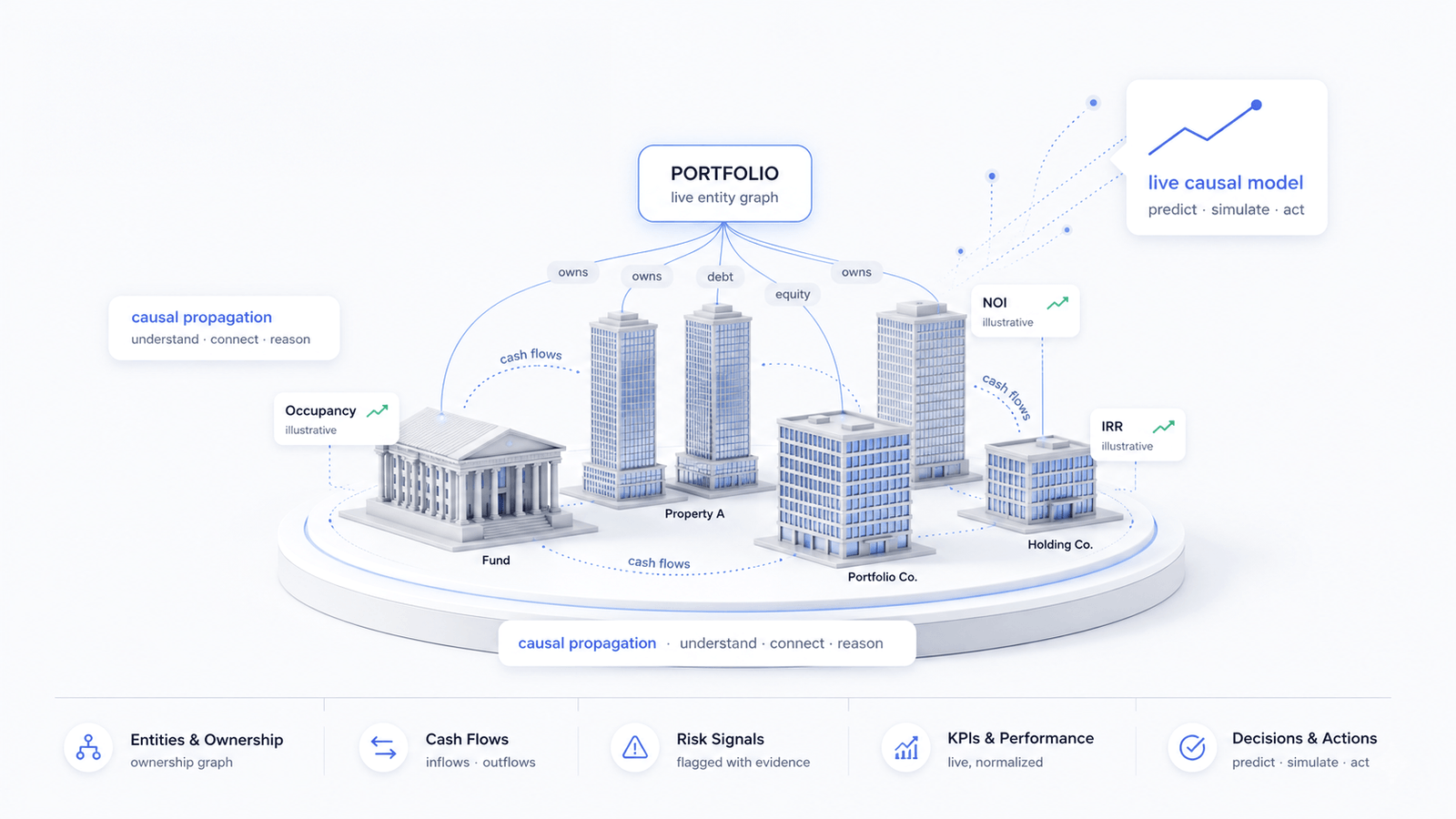 Financial World Model — portfolio, entity graph, cash flows, risk and KPIs as one live model
