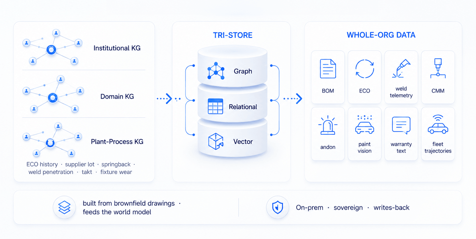 The Agentic Lakehouse — Institutional, Domain and Plant/Process knowledge graphs over a Tri-Store of Graph, Relational and Vector
