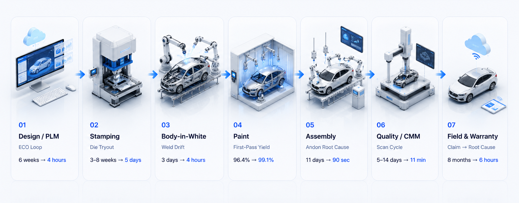 The vehicle lifecycle as one live digital twin — Design/PLM through Field & Warranty